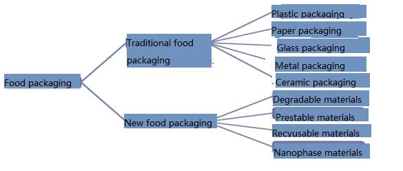 news-Kenwei -Market current situation and development trend of the food packaging industry-img